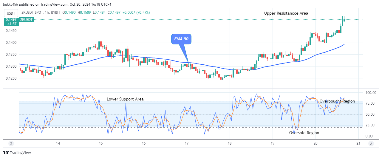 ZKsync (ZKUSD) Price Maintains its Bullish Race 