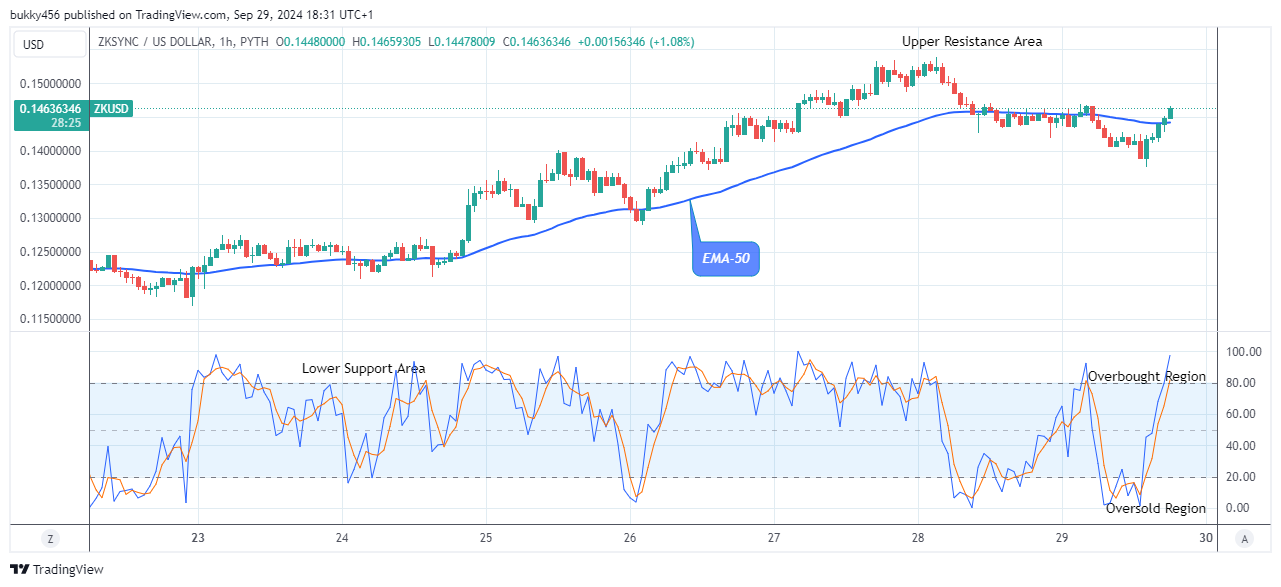 ZKSync (ZKUSD) Price Is Increasing Towards the $0.160 Resistance Level