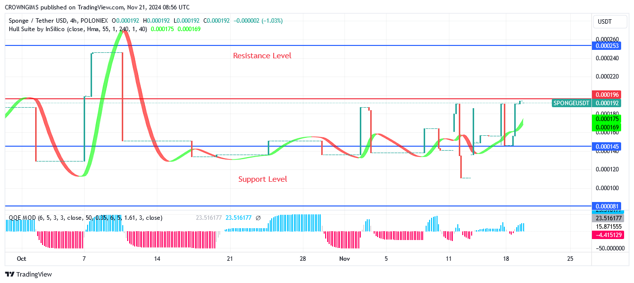 Sponge Price: Strong Bullish Candle Emerges Towards $0.000196 Level