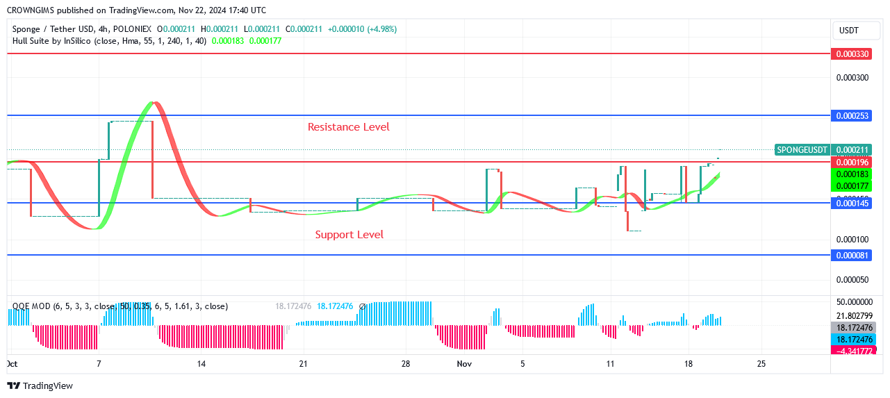 Sponge Price Breaks Up $0.000196 Aiming at $0.000330 Level