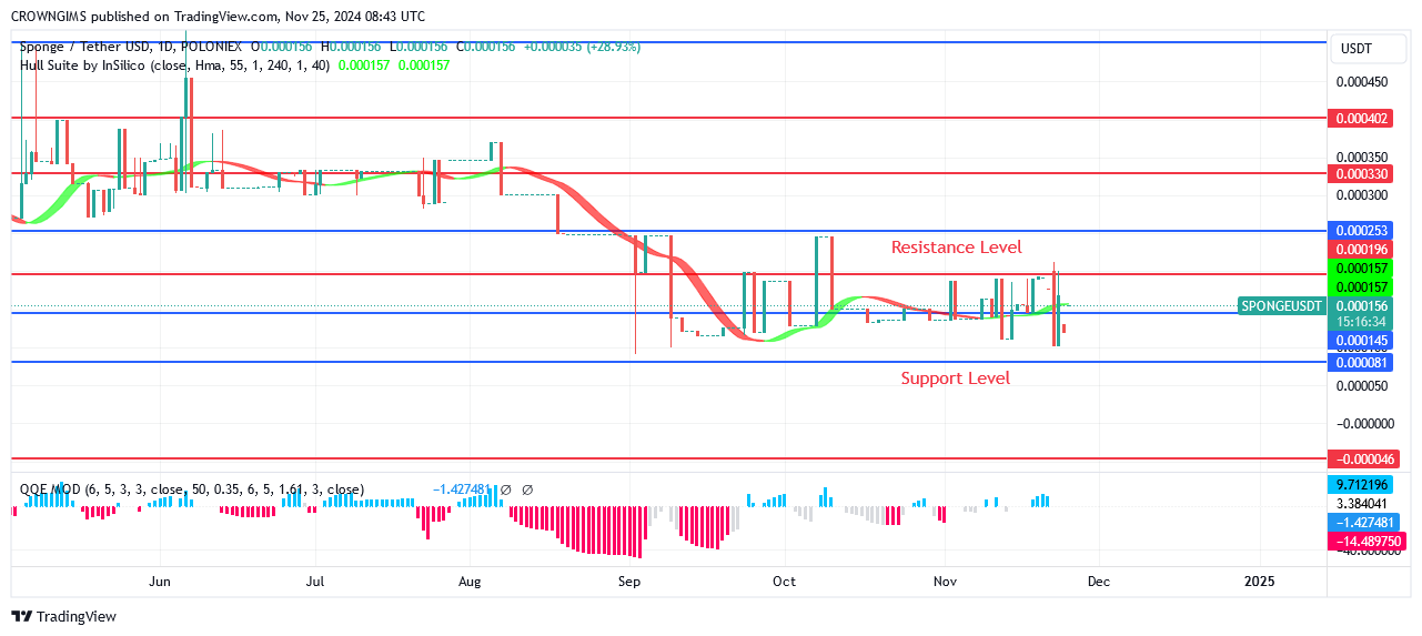 Sponge Price: A Strong Daily Bullish Candle is Developing at $0.000136 Level