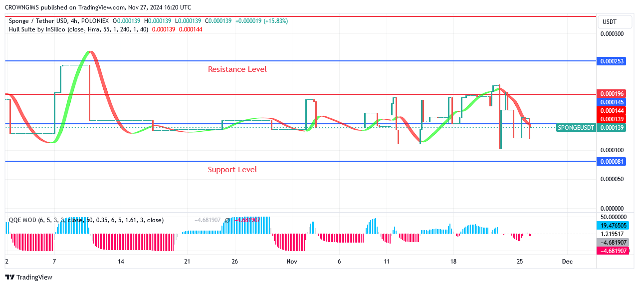 Sponge Price May Rise to $0.000330 and $0.000402 Level