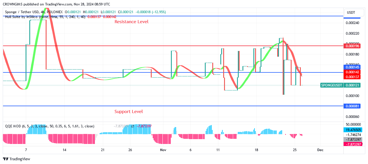 Sponge Price Commences an Uptrend 