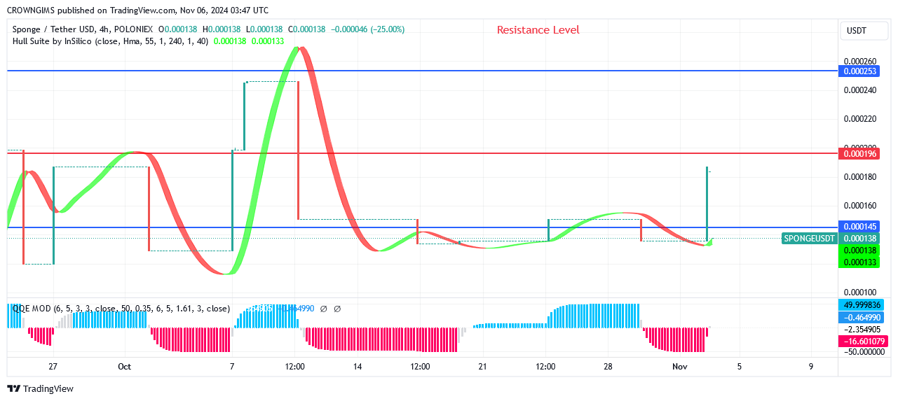 Sponge Price Is Getting Closer to $0.000196 Price Level