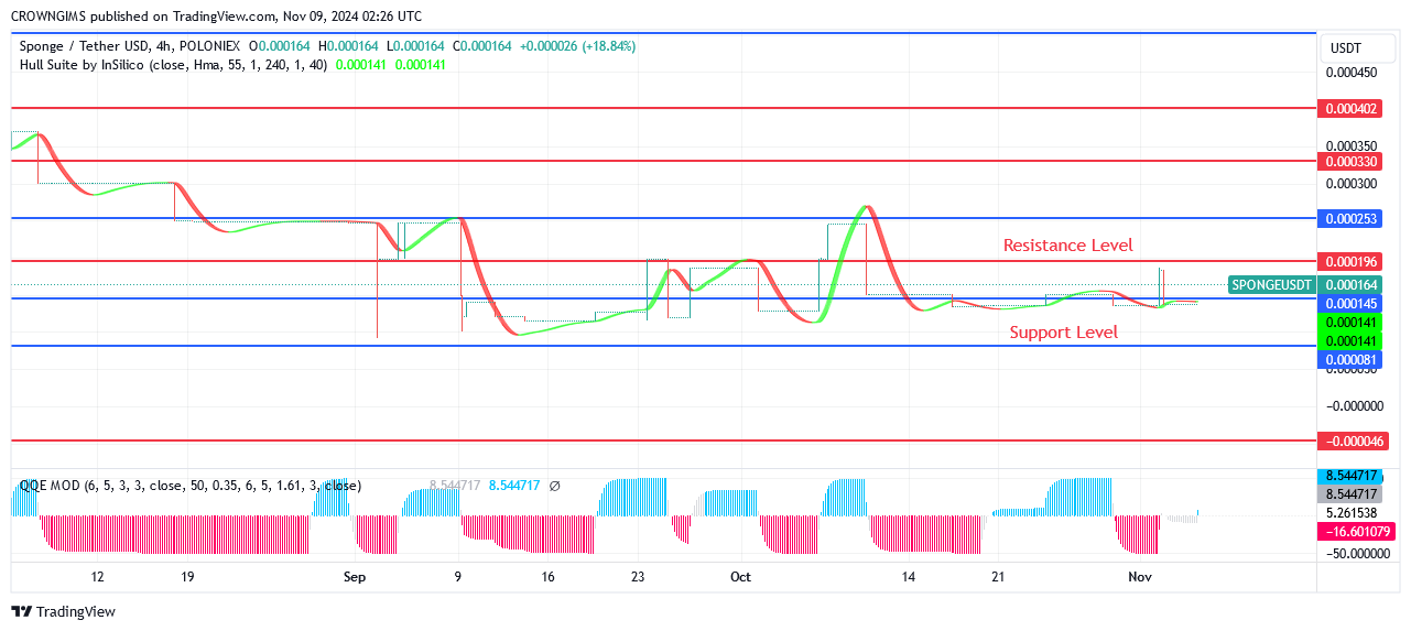 Sponge Price have been upward since $0.000087 level was tested