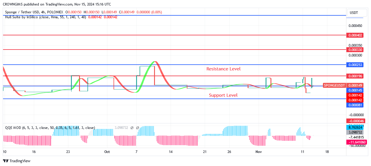 Sponge Price May Reach Strong Barrier Level of $0.000330