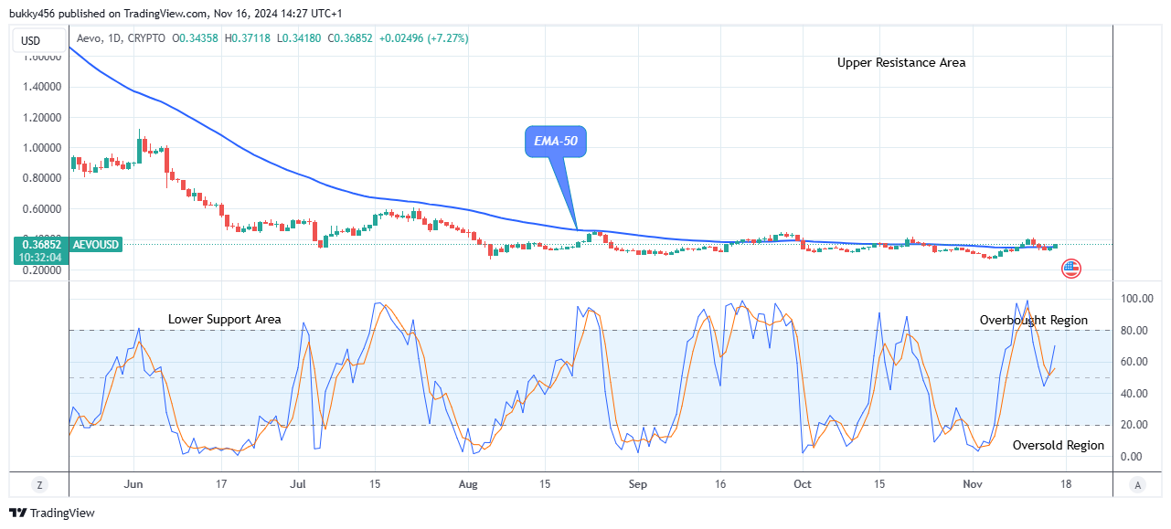 Aevo (AEVOUSD) Price Will Keep Rising