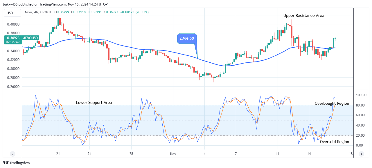 Aevo (AEVOUSD) Price Will Keep Rising