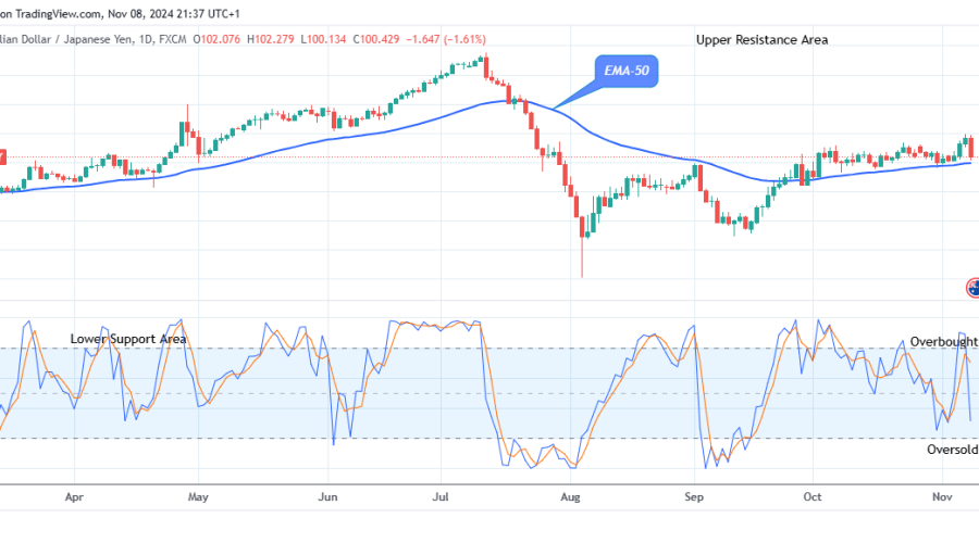 AUDJPY: Price Anticipates a Rise Soon