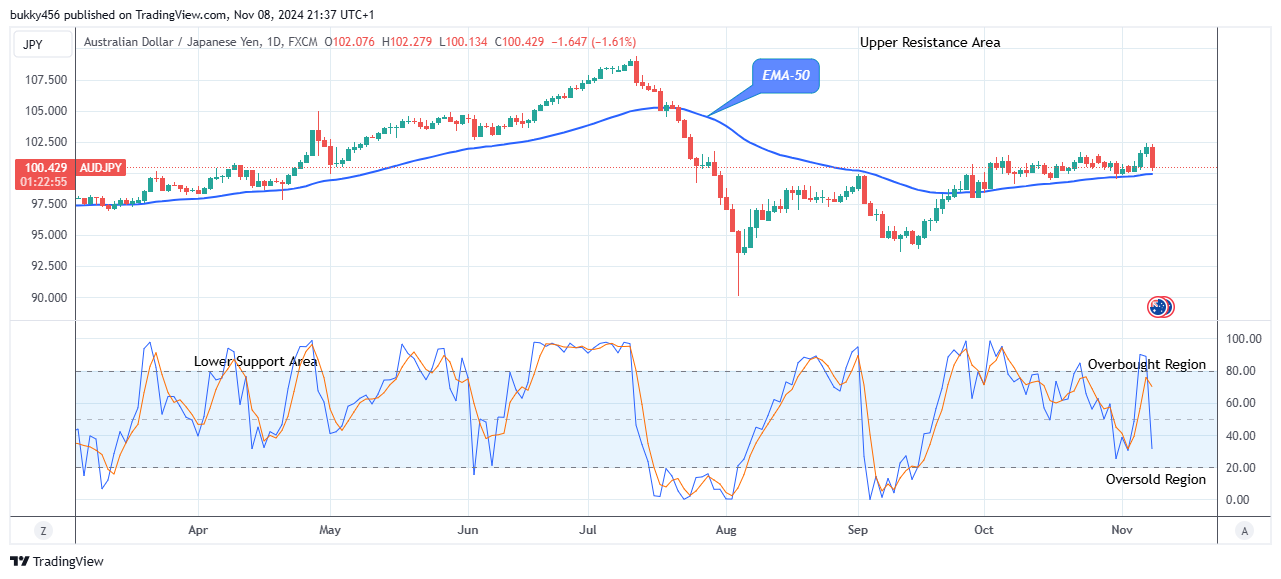 AUDJPY: Price Anticipates a Rise Soon