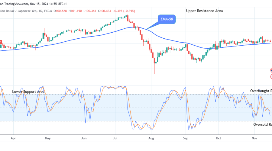 AUDJPY: Price Anticipates an Increase Soon