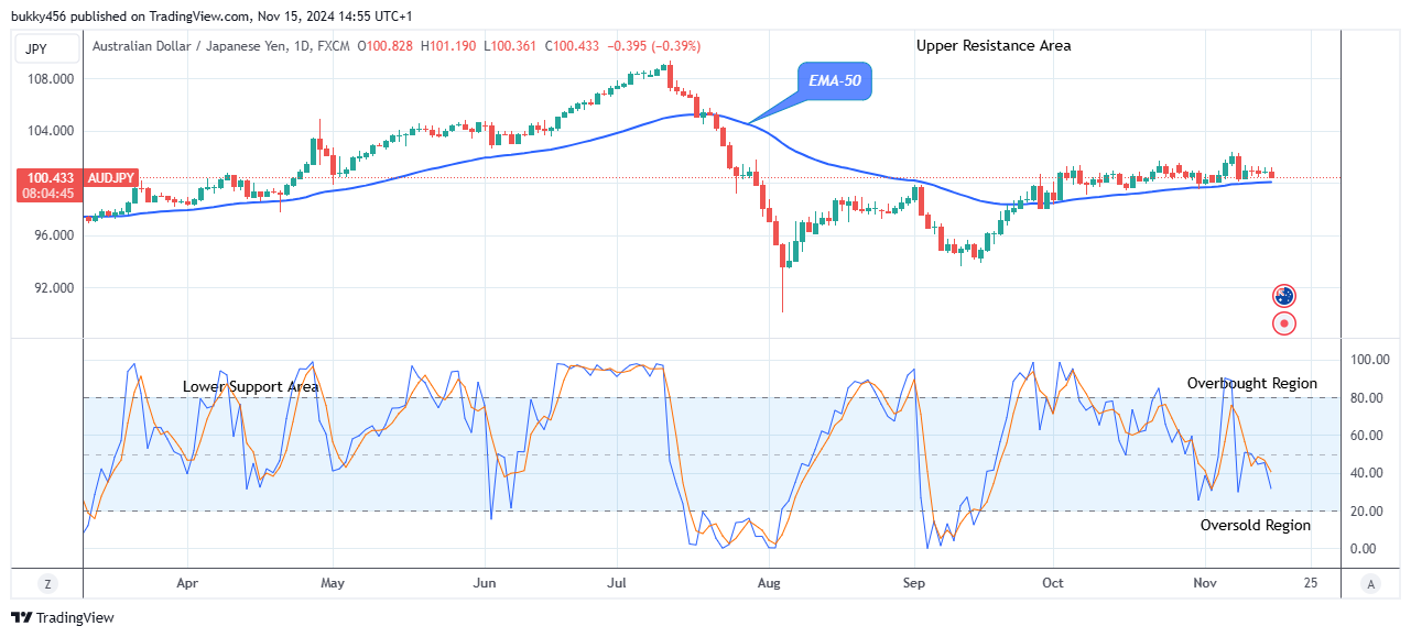 AUDJPY: Price Anticipates an Increase Soon