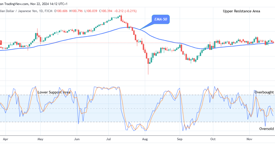 AUDJPY Price Is Preparing for a New Bullish Pattern