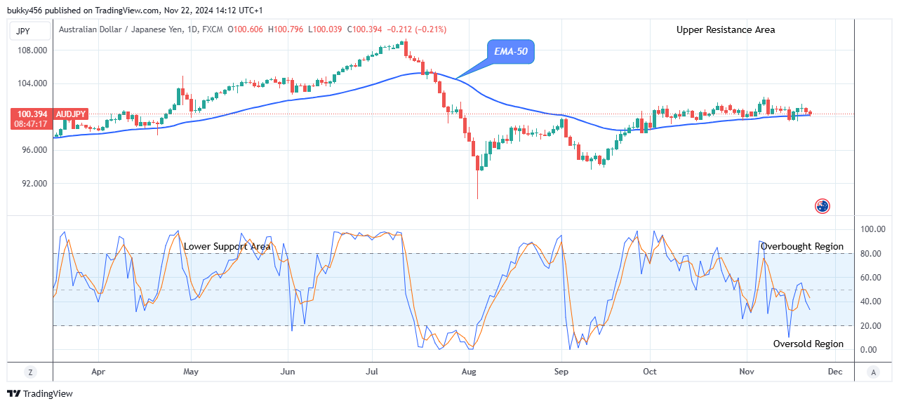 AUDJPY Price Is Preparing for a New Bullish Pattern