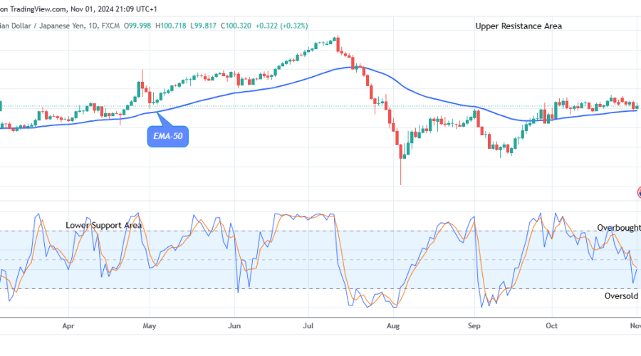 AUDJPY: Price Might Remain Upward