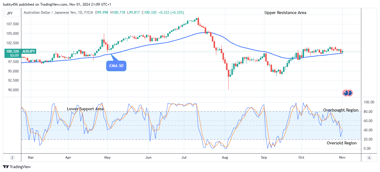 AUDJPY: Price Might Remain Upward 