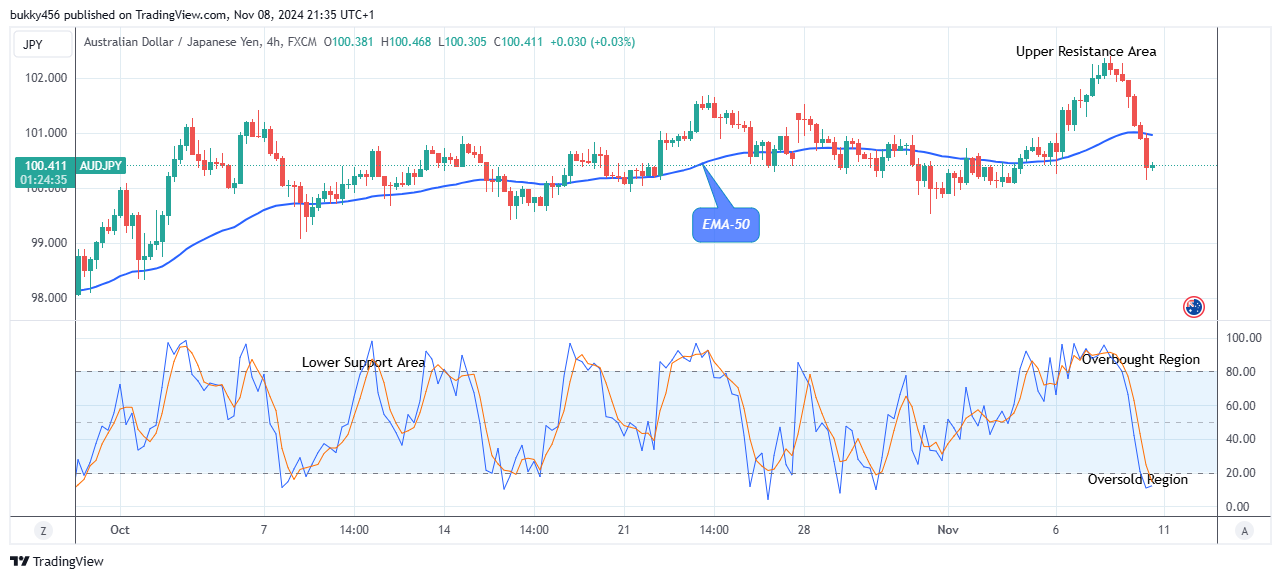 AUDJPY: Price Anticipates a Rise Soon