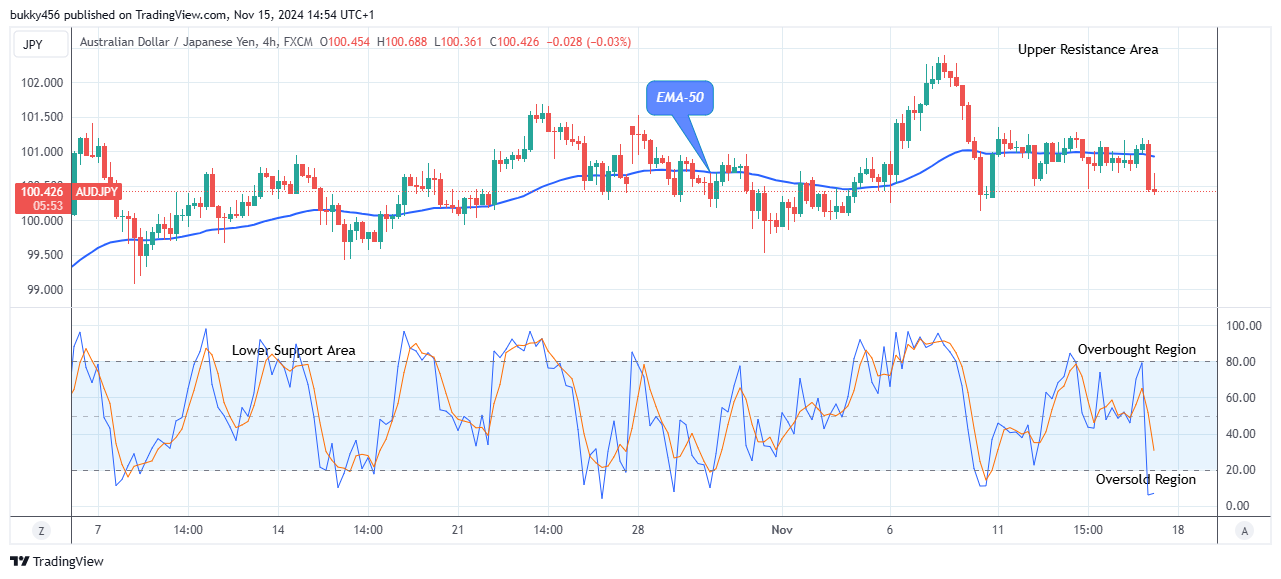 AUDJPY: Price Anticipates an Increase Soon