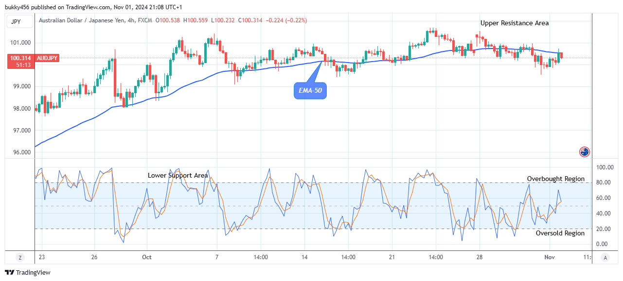 AUDJPY: Price Might Remain Upward 