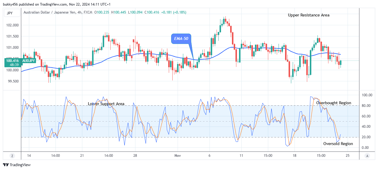 AUDJPY Price Is Preparing for a New Bullish Pattern