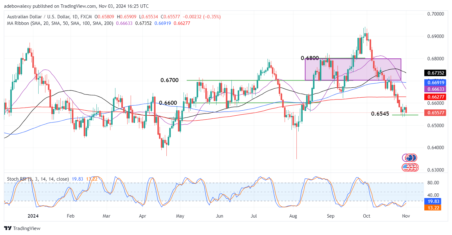 AUDUSD May Resume Trading a Bear Market