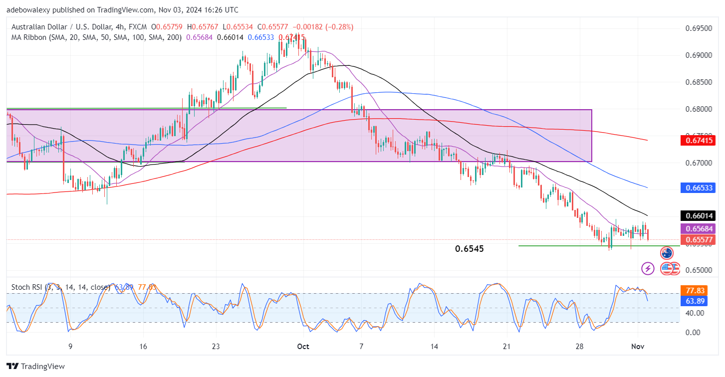 AUDUSD May Resume Trading a Bear Market