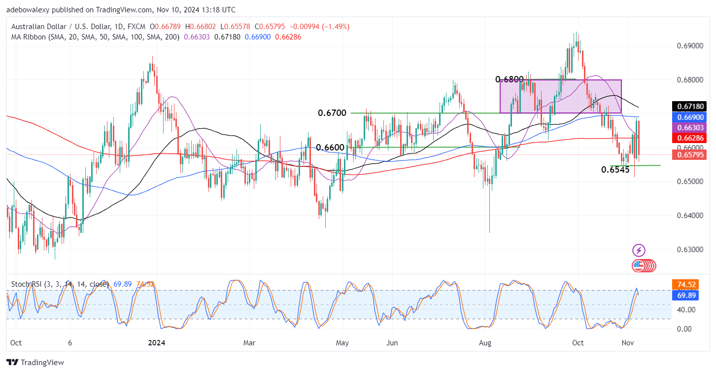 AUDUSD May Fall Lower in the New Week