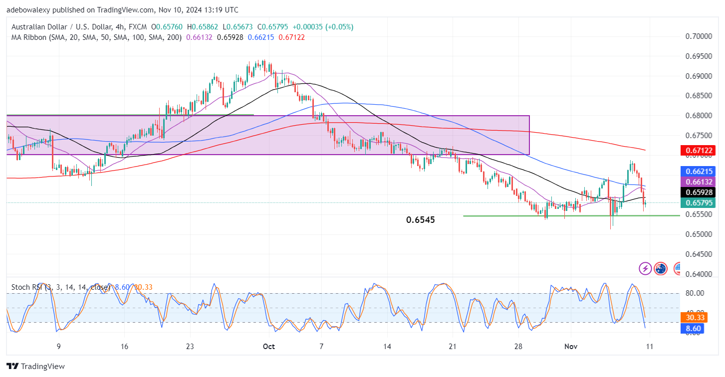 AUDUSD May Fall Lower in the New Week