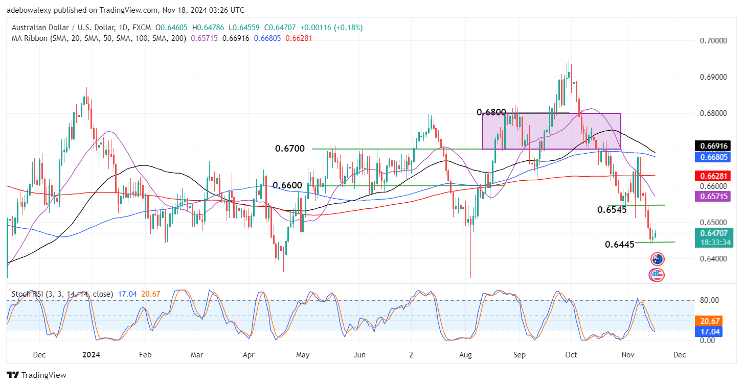 AUDUSD Bulls Are Marching On