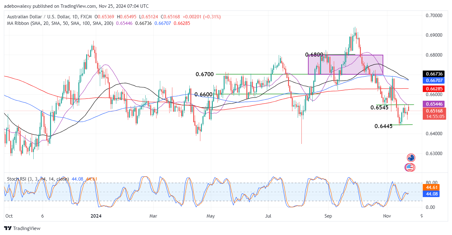 AUDUSD Stays Below the 0.6545 Resistance Level