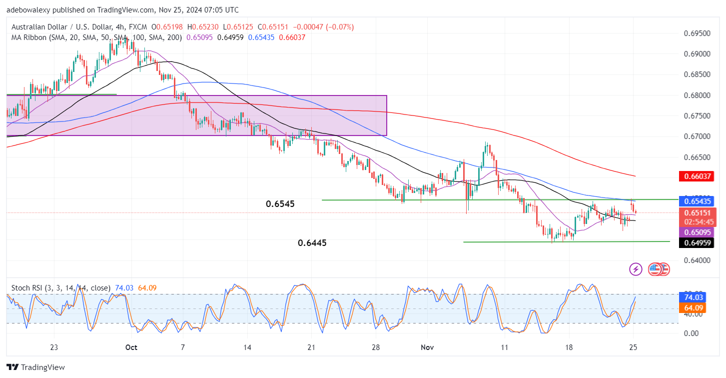 AUDUSD Stays Below the 0.6545 Resistance Level