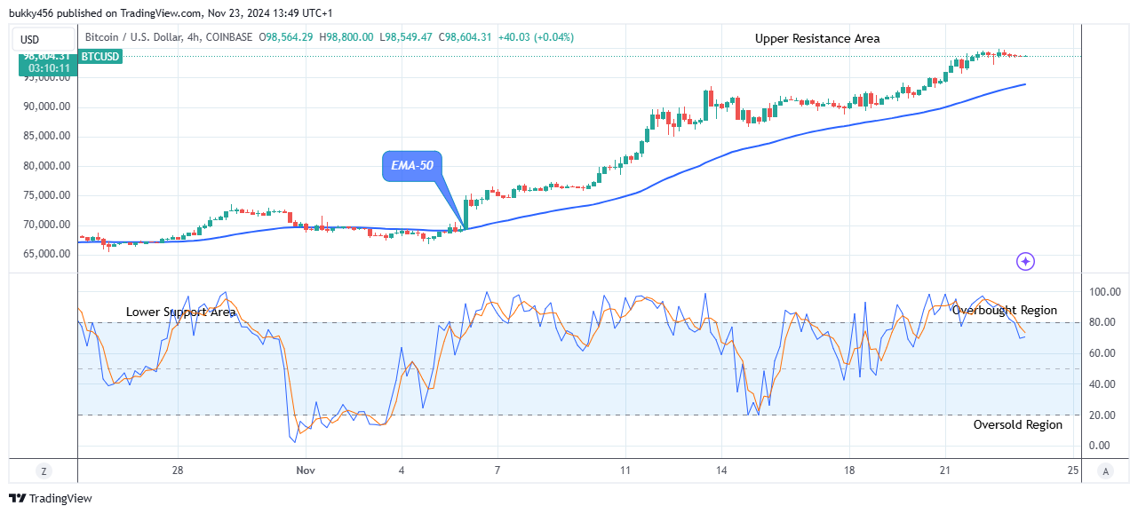 Bitcoin (BTCUSD) Price Reaches an All-time High of $98,800