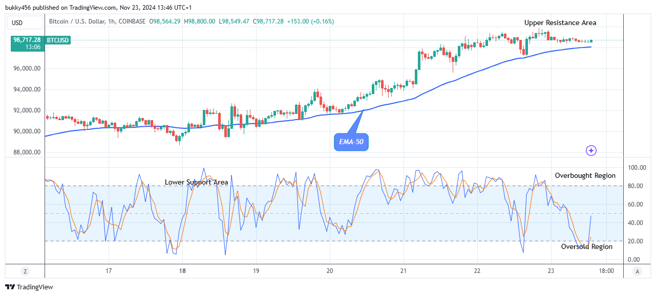 Bitcoin (BTCUSD) Price Reaches an All-time High of $98,800