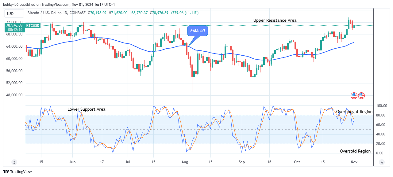 Bitcoin (BTCUSD) Remains Firm above the $71,000 Supply Mark