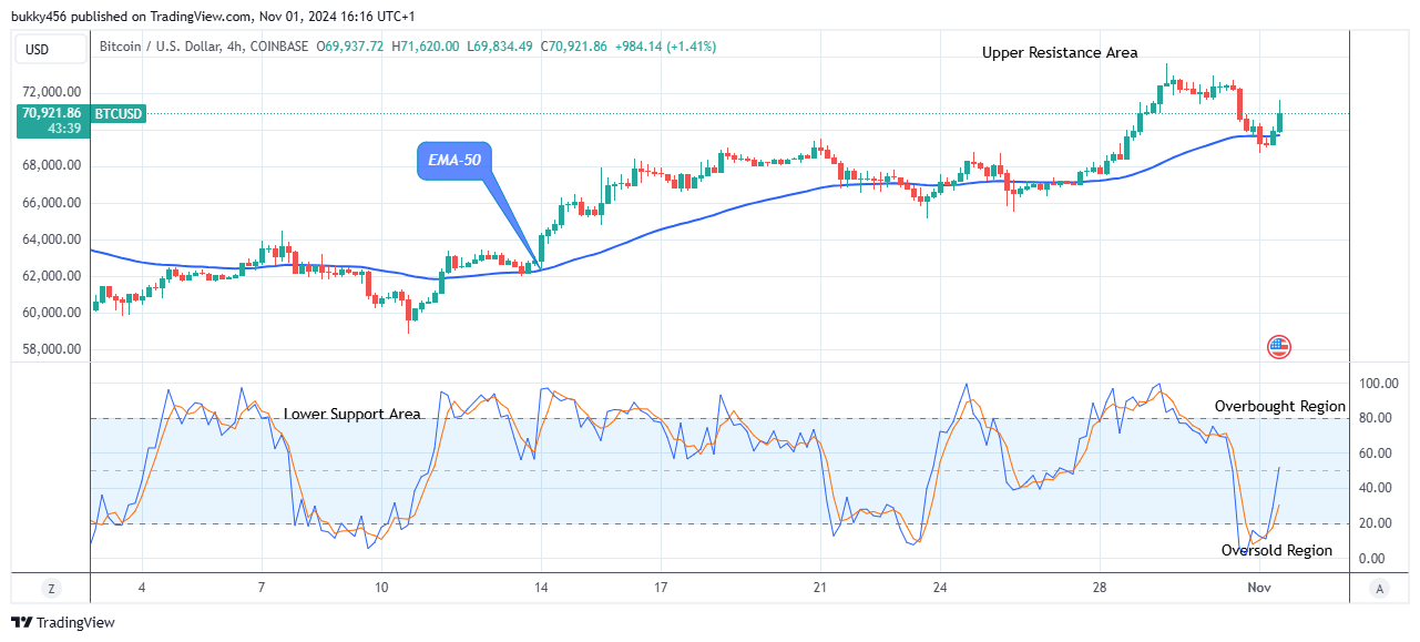 Bitcoin (BTCUSD) Remains Firm above the $71,000 Supply Mark