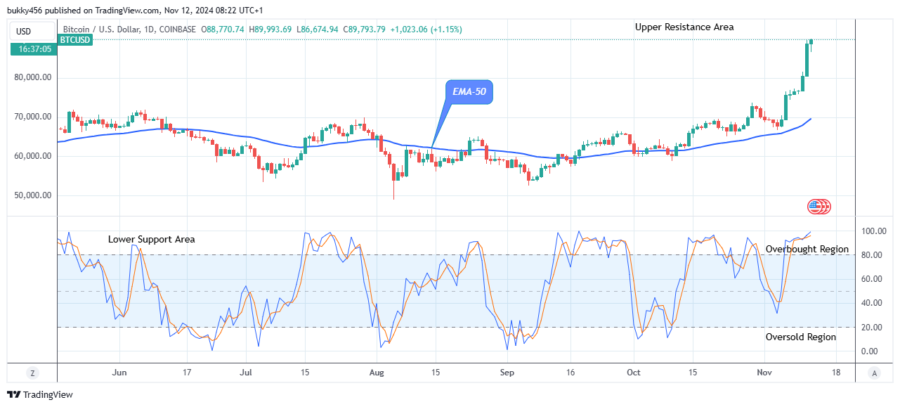 Bitcoin (BTCUSD) Sellers Are Holding Back