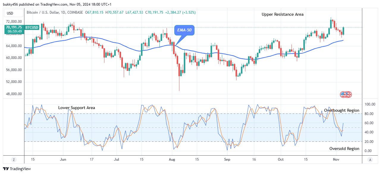 Bitcoin (BTCUSD) Remains Firm above the $70,000 Supply Mark