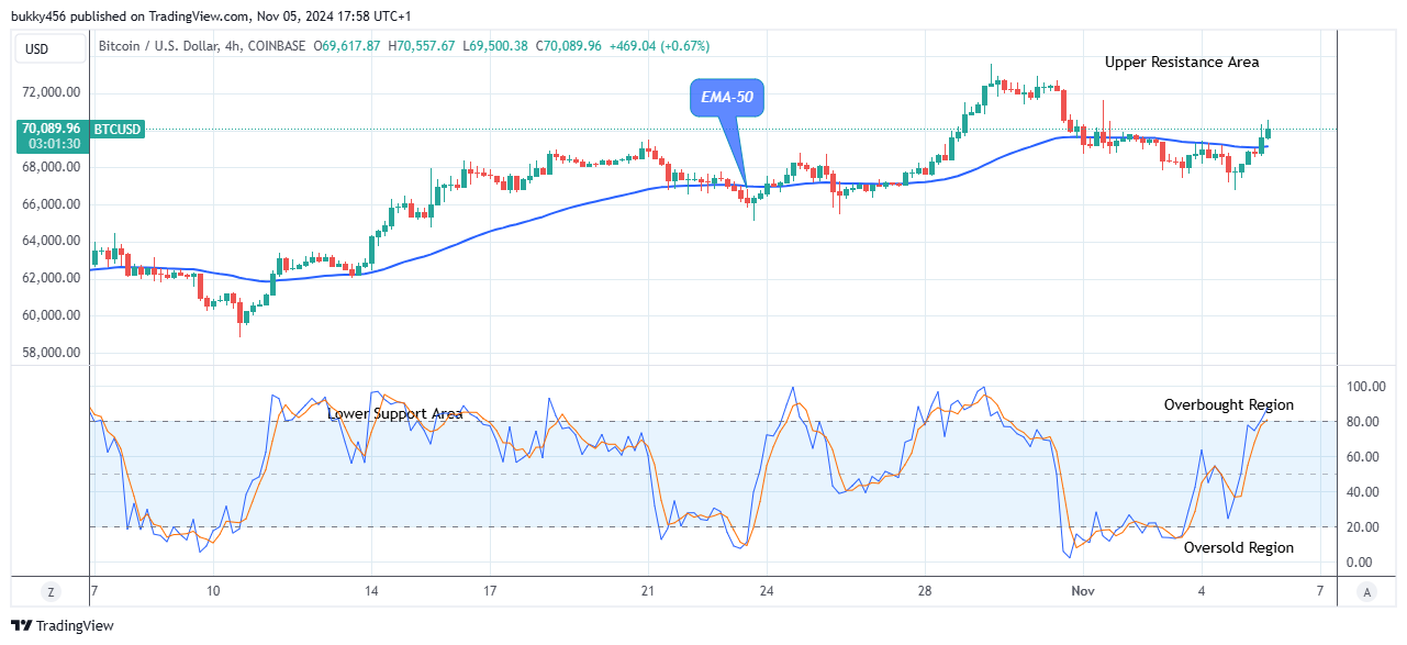 Bitcoin (BTCUSD) Remains Firm above the $70,000 Supply Mark