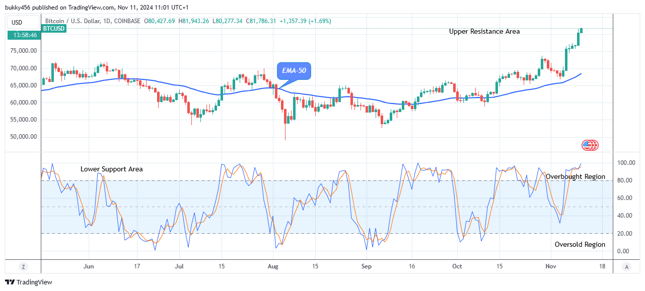 Bitcoin (BTCUSD) Price Initiates another Uptrend