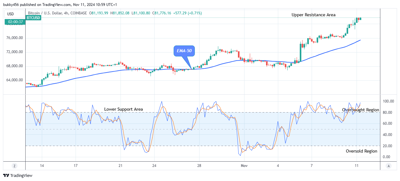 Bitcoin (BTCUSD) Price Initiates another Uptrend