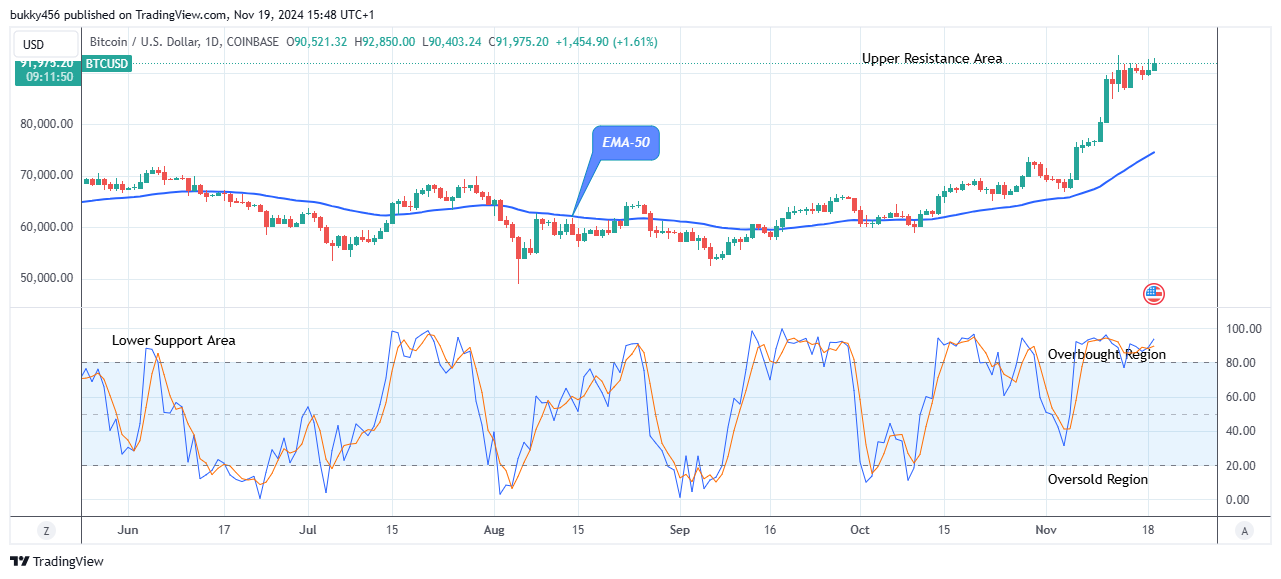 Bitcoin (BTCUSD) Price Is Experiencing a Rise