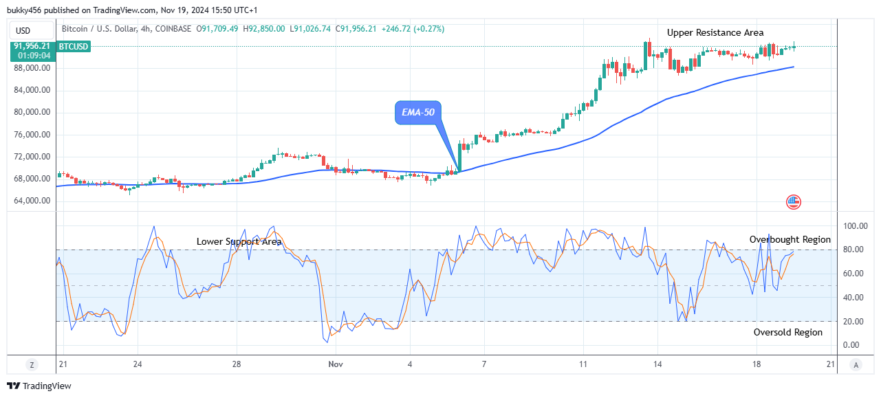 Bitcoin (BTCUSD) Price Is Experiencing a Rise