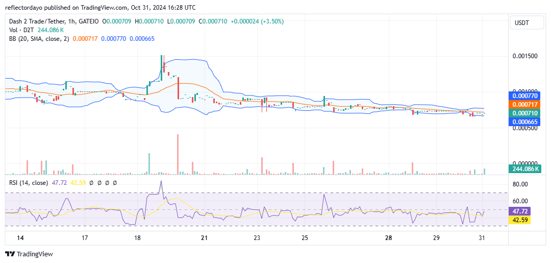 Dash 2 Trade (D2T/USD) Holds Steady at $0.00070 Despite Bearish Pressure