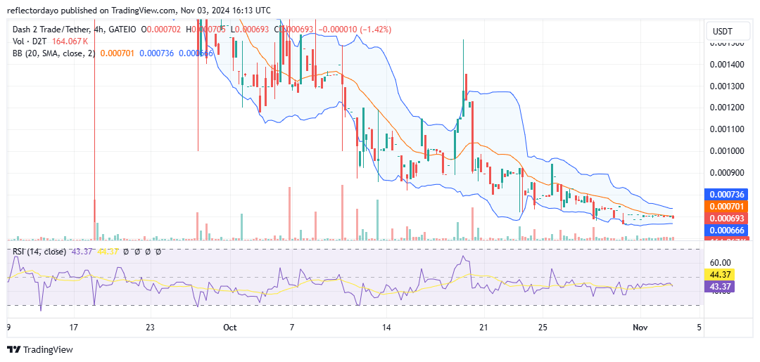 Dash 2 Trade (D2T/USD) Poised for a Major Market Shift