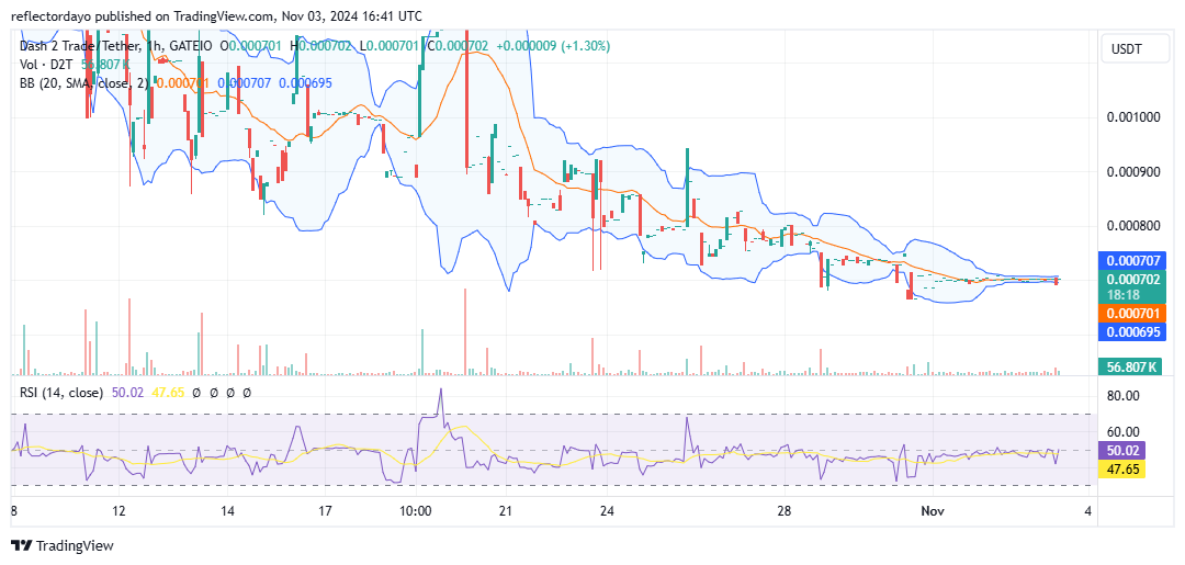 Dash 2 Trade (D2T/USD) Poised for a Major Market Shift