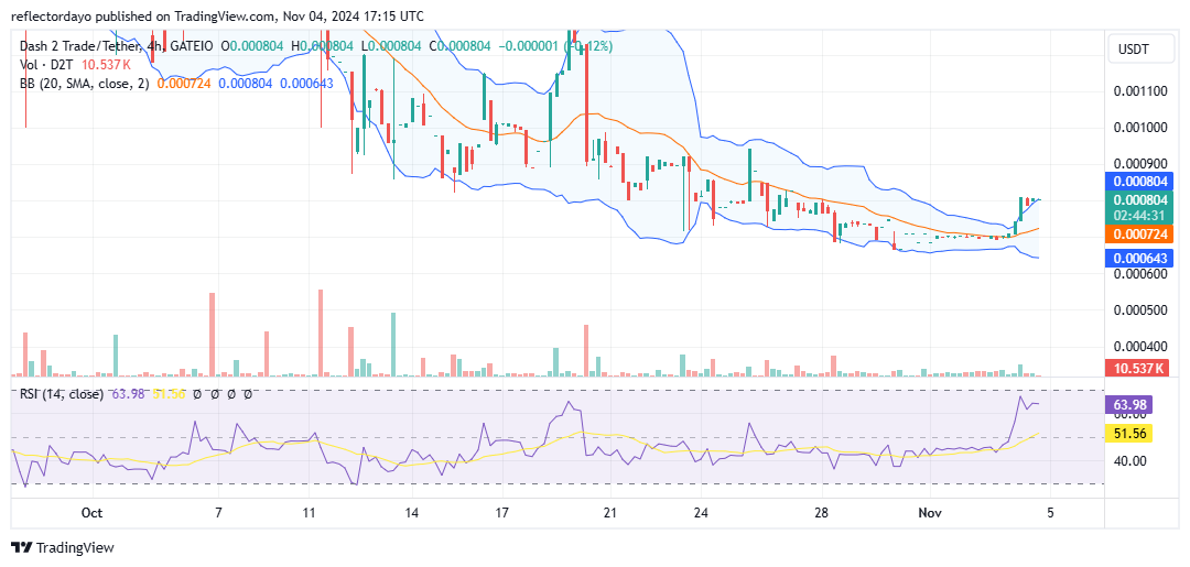 Dash 2 Trade (D2T/USD) Surges with Strong Upward Momentum