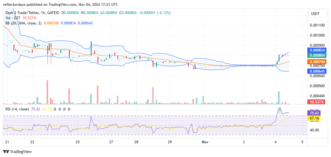 Dash 2 Trade (D2T/USD) Surges with Strong Upward Momentum