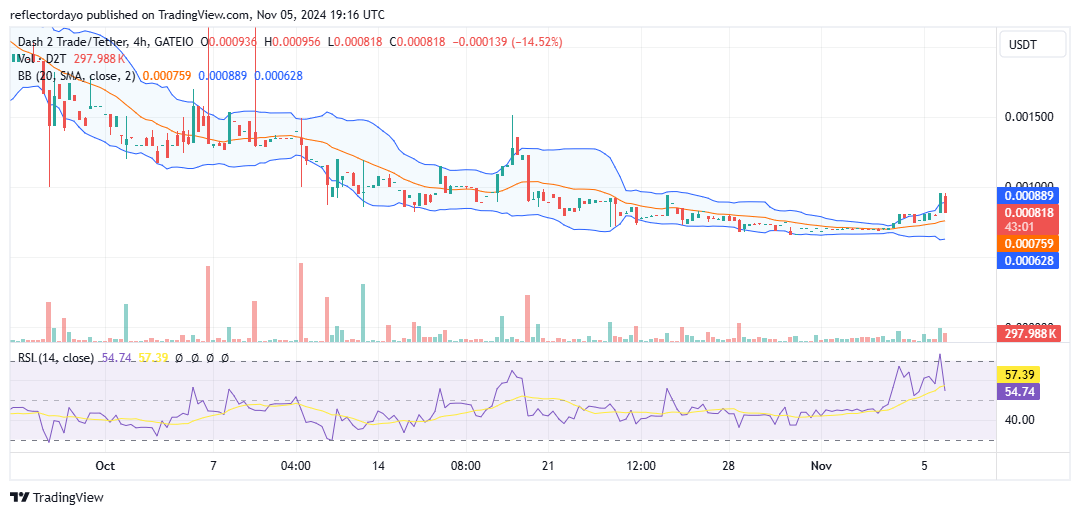 Dash 2 Trade (D2T/USD) Sustains Strong Bullish Momentum