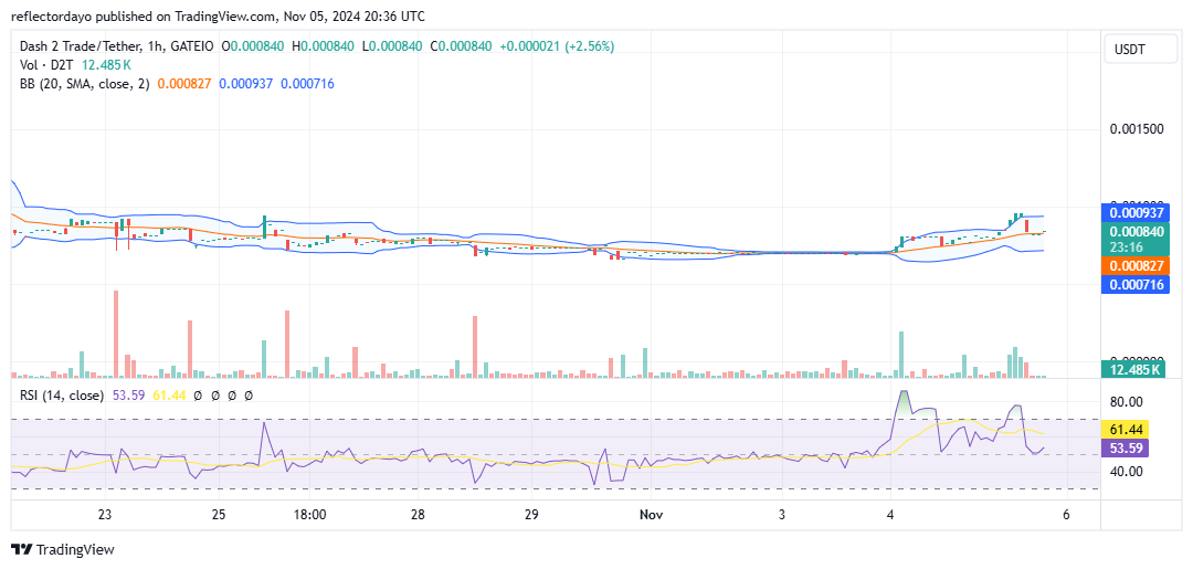 Dash 2 Trade (D2T/USD) Sustains Strong Bullish Momentum