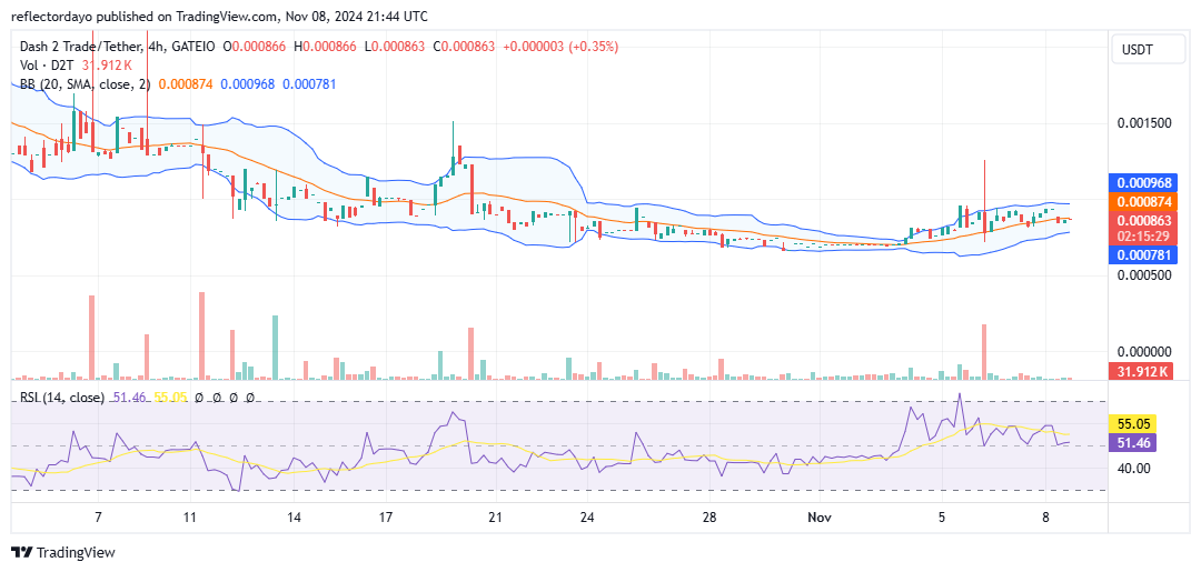 Dash 2 Trade (D2T/USD) Surges from $0.0007, Faces Resistance at $0.0010